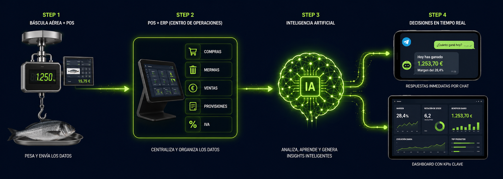 Integración báscula, POS, ERP e inteligencia artificial en CoreSignal
